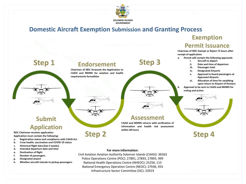 Domestic Plane and Passenger Exemption Process 20220309